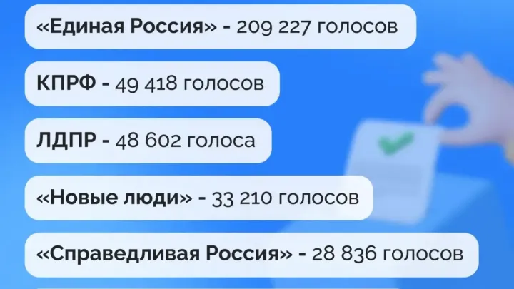 В Астраханской области подвели итоги выборов в Думу региона 2026 года — Астрахань Сейчас