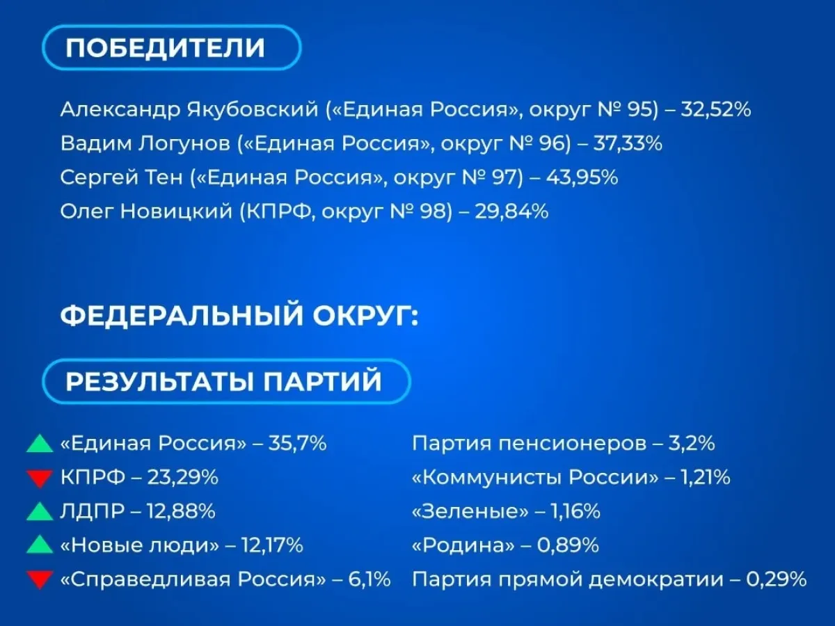 Облизбирком обработал 100% протоколов на выборах в Иркутской области