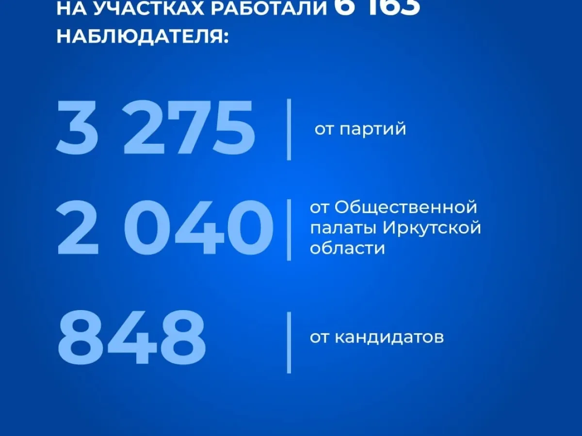 В Иркутской области обработали 100% протоколов на выборах депутатов Госдумы