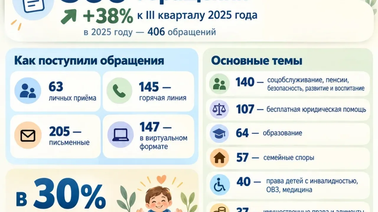 За III квартал 2026 года к детскому омбудсмену Иркутской области поступило 560 обращений — Иркутск Сейчас