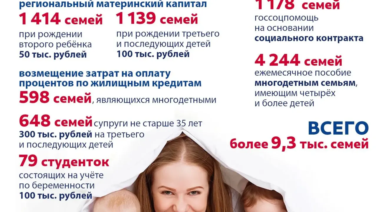 Более 9,3 тыс. семей в регионе получили выплаты по нацпроекту «Семья» — Калуга Сейчас