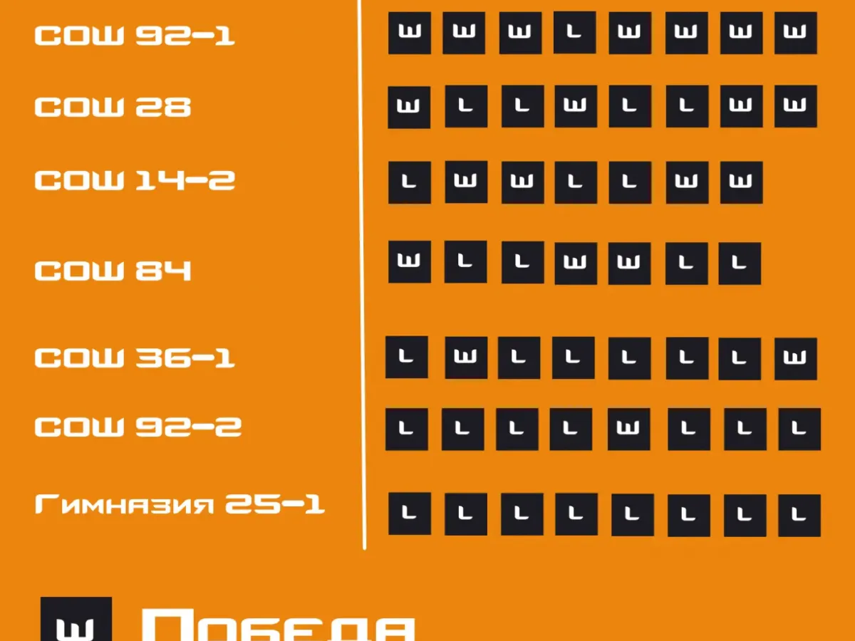 СОШ №61 обыграла гимназию №42 на четвёртый день турнира по CS2