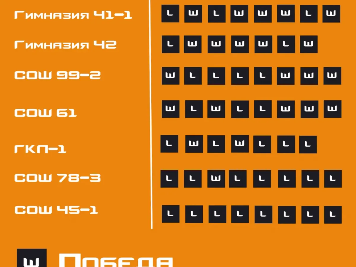 СОШ №61 обыграла гимназию №42 на четвёртый день турнира по CS2