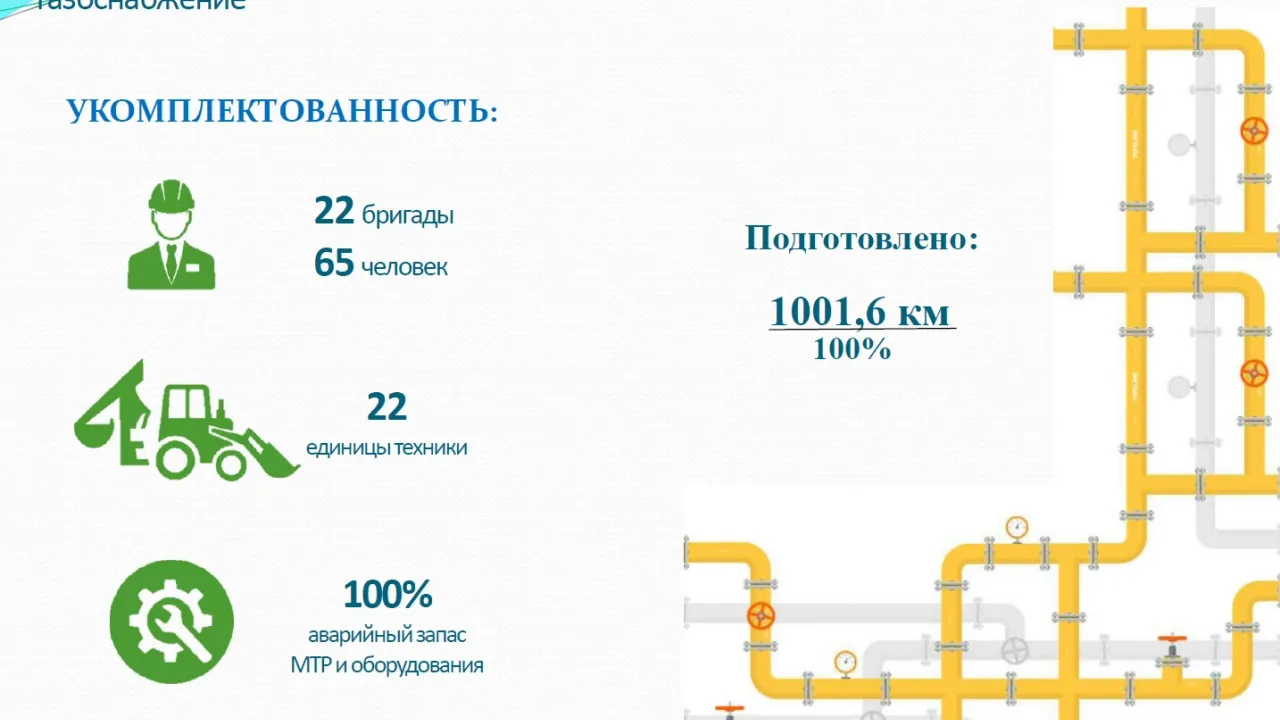 К отопительному сезону подготовили 100% газопроводов по годовому плану — Киров Сейчас