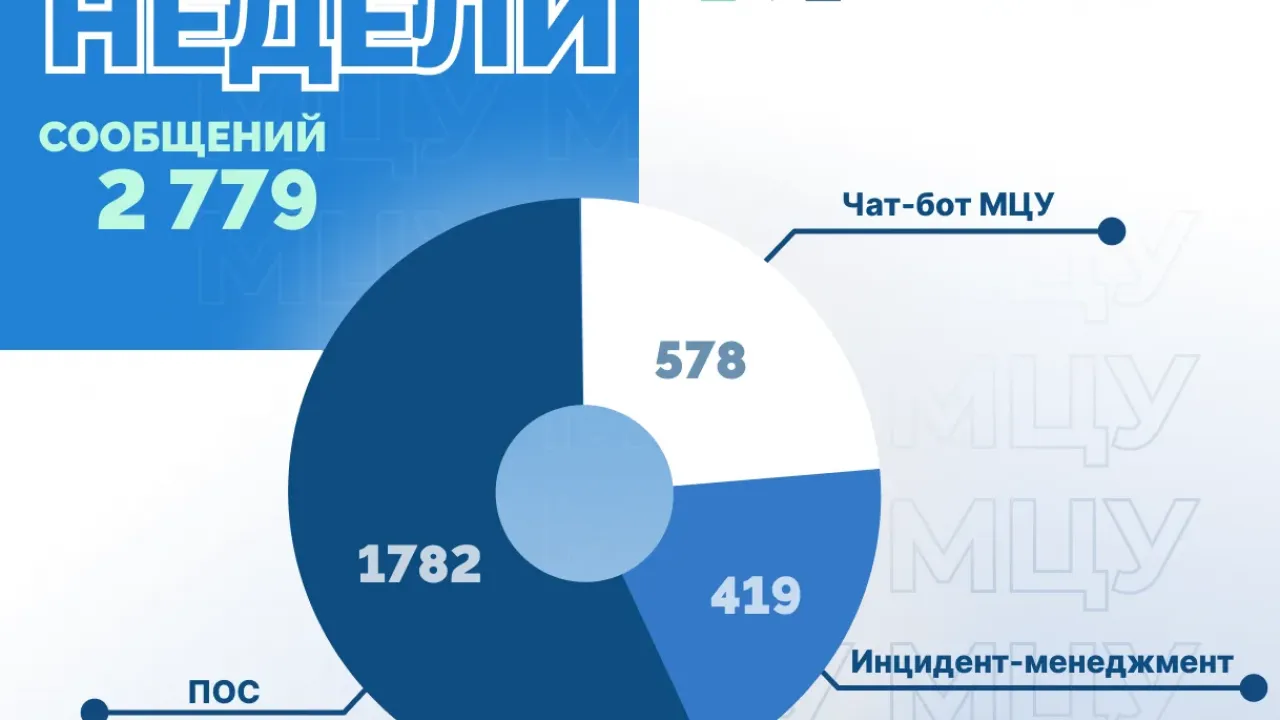 МЦУ Краснодара за неделю обработал 2 779 сообщений и сообщил о ряде городских вопросов — Краснодар Сейчас