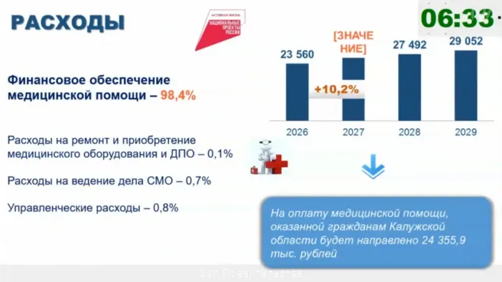 На медпомощь в Калужской области в 2027 году запланировано почти 26 млрд рублей — Настоящий Обнинск