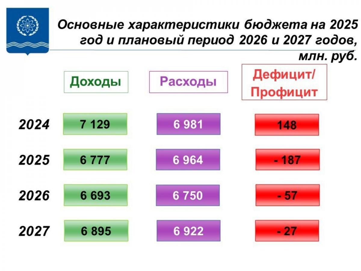 Публичные слушания по проекту бюджета Обнинска на 2025 год: ориентир на развитие — Настоящий Обнинск