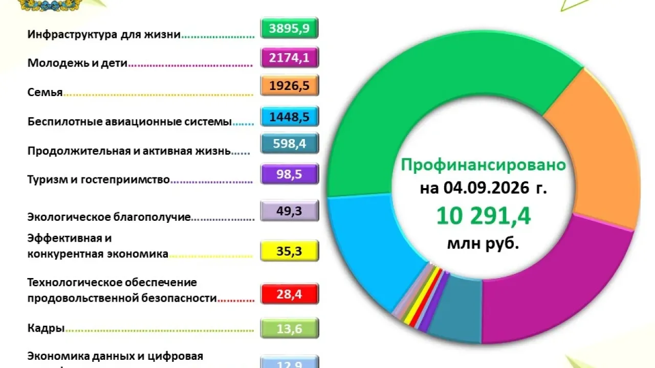 На реализацию нацпроектов в Калужской области предусмотрено 15,1 млрд рублей в 2026 году — Настоящий Обнинск