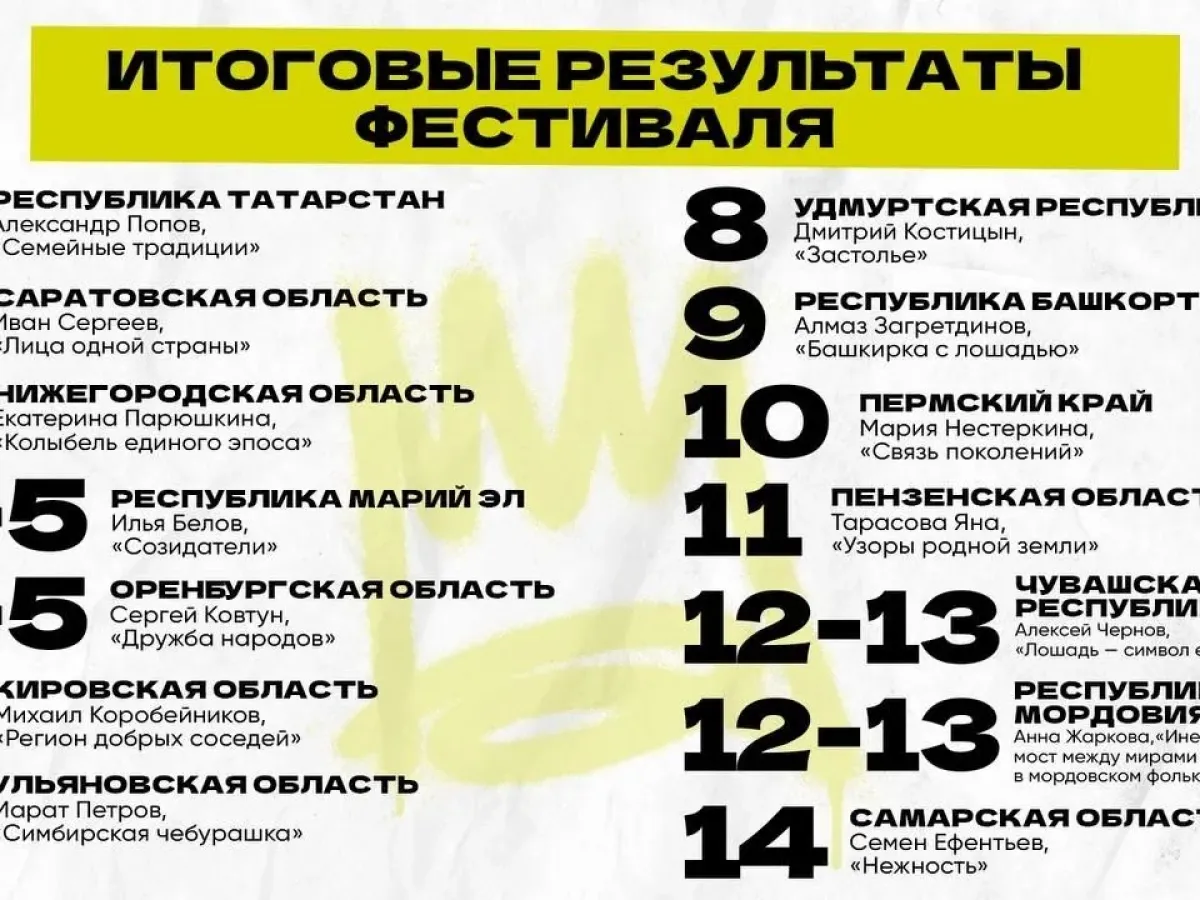 Подведены итоги окружного фестиваля уличного искусства «ФормАРТ»