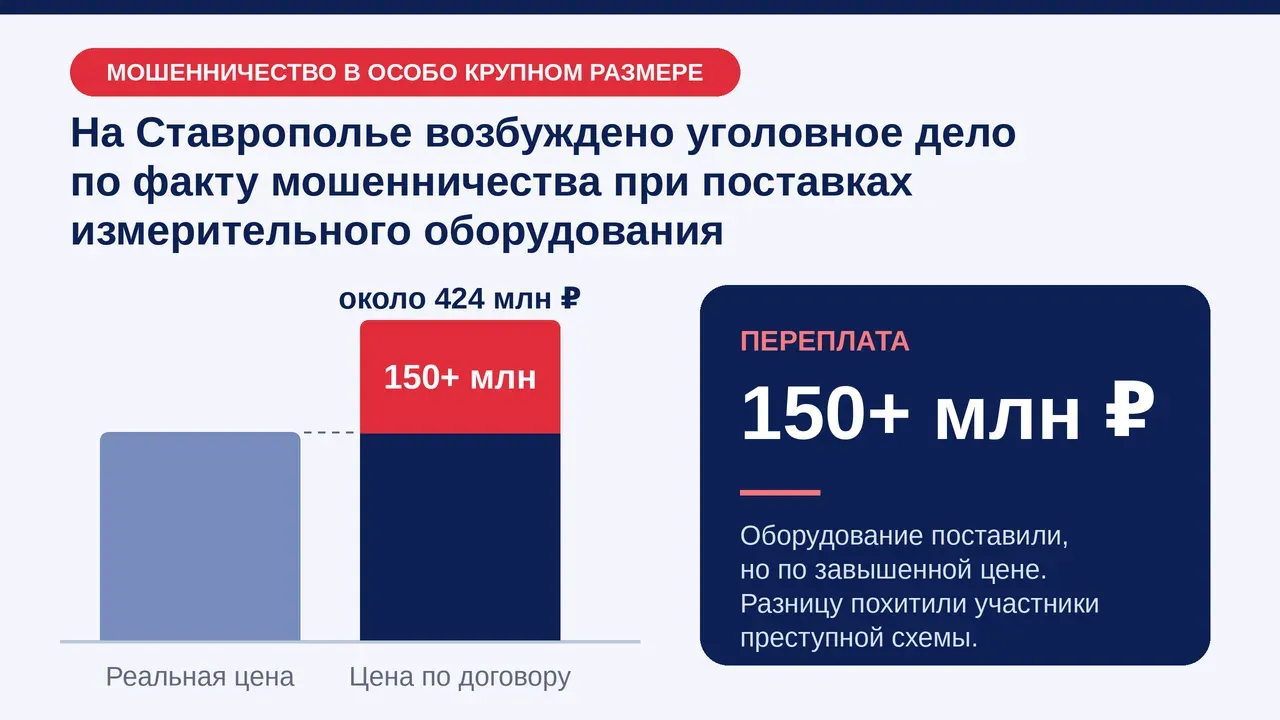 В Ставрополе расследуют дело о мошенничестве при поставках оборудования предприятию — Ставрополь Сейчас