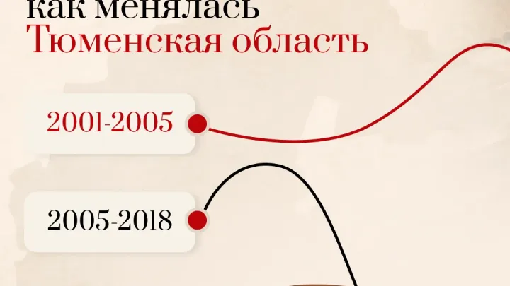 73,9% дорог Тюменской области соответствуют нормативам, регион входит в десятку лучших — Тюмень Сейчас