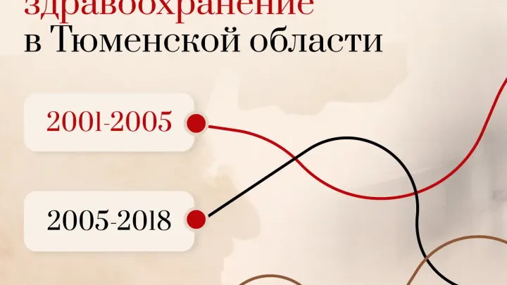 В Тюменской области выросла продолжительность жизни и развивается медпомощь — Тюмень Сейчас