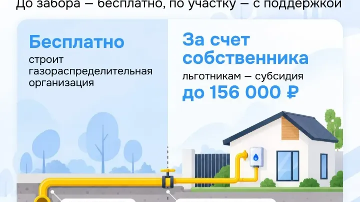 С начала года газ провели к границам 1 786 домов Тюменской области — Тюмень Сейчас