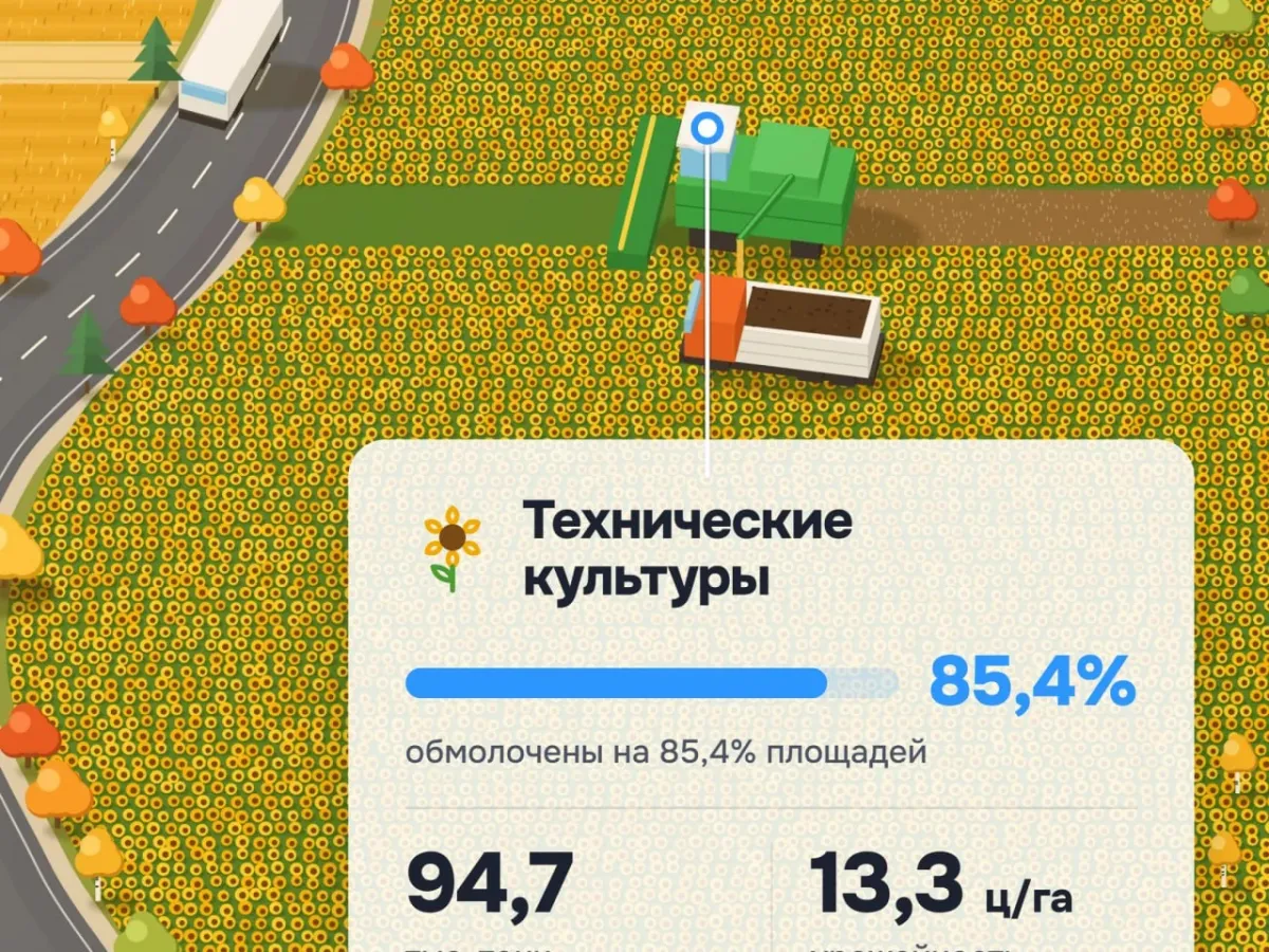 В пяти муниципальных округах Тюменской области уборочная кампания подходит к завершению