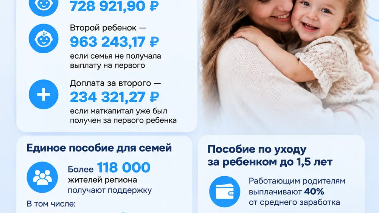 В Тюменской области более 71 тысячи семей получили сертификаты на маткапитал — Тюмень Сейчас