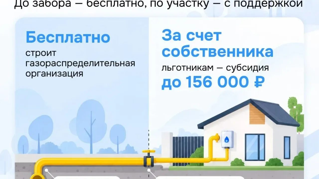 С начала года газ провели к границам 1 786 домов Тюменской области — Тюмень Сейчас