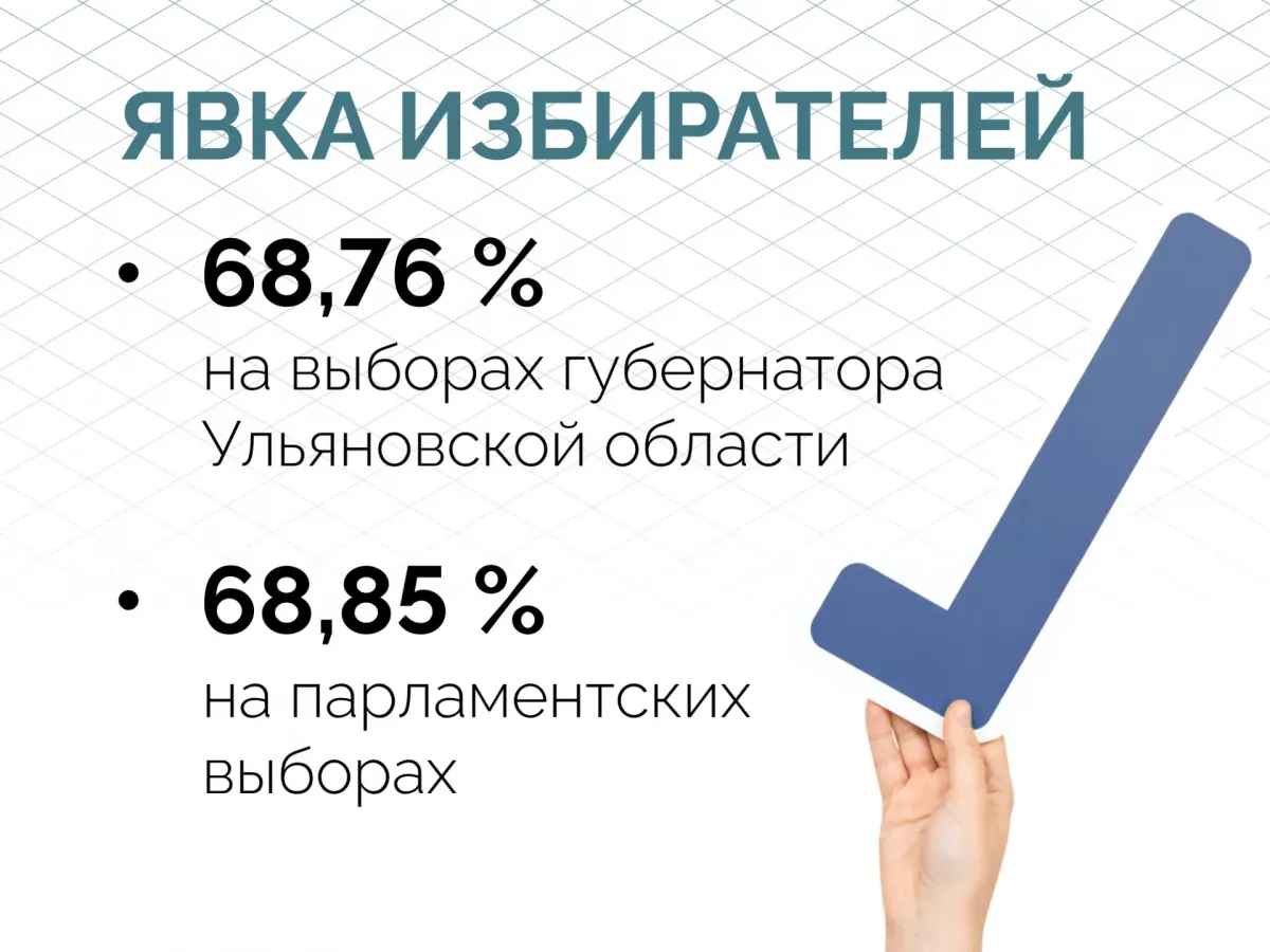 В Ульяновской области официально утвердили итоги выборов
