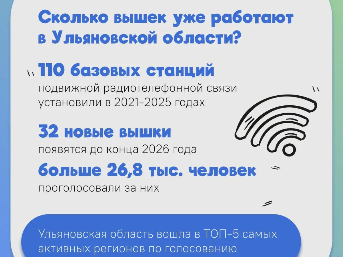 В Ульяновской области идет голосование за подключение сел к мобильному интернету на 2027 год